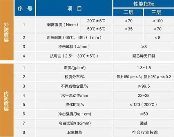 佛山大口径防腐钢管性能指标参数